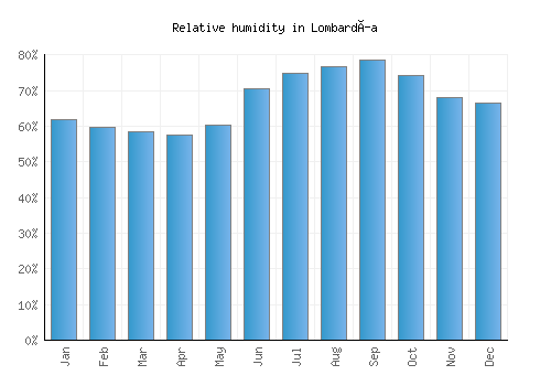 Lombardía relative humidity averages