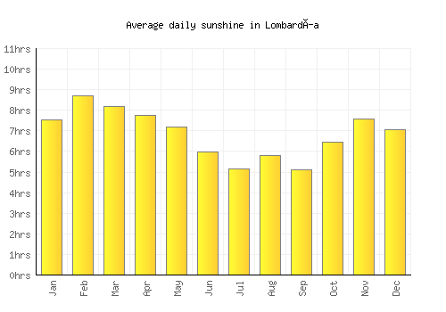 Lombardía average daily sunshine chart