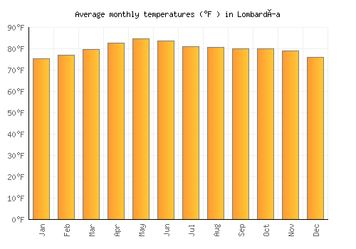 Lombardía average temperature chart (Fahrenheit)