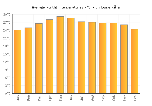 Lombardía average temperature chart (Celsius)