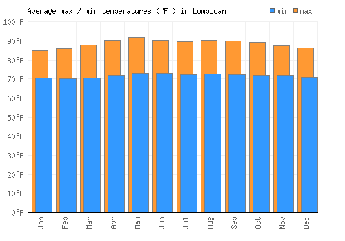 Lombocan average minimum / maximum temperatures (Fahrenheit)