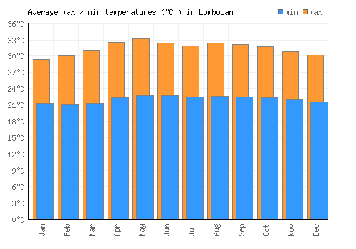 Lombocan average minimum / maximum temperatures (Celsius)