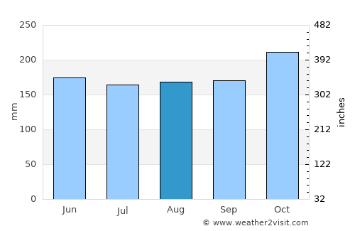 Lombocan average rain in August