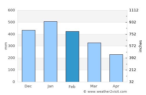 Lombocan average rain in February
