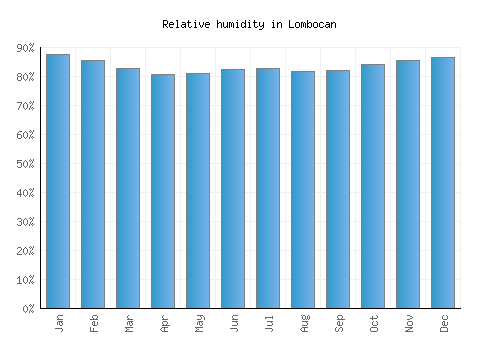 Lombocan relative humidity averages