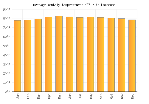 Lombocan average temperature chart (Fahrenheit)
