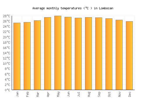 Lombocan average temperature chart (Celsius)