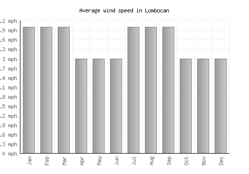Lombocan average winspeed by month (mph)