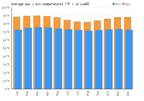 Lomé average minimum / maximum temperatures (Fahrenheit)