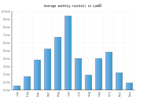 Lomé monthly rainfall chart (inches)
