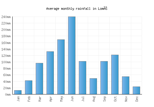 Lomé monthly rainfall chart (mm)