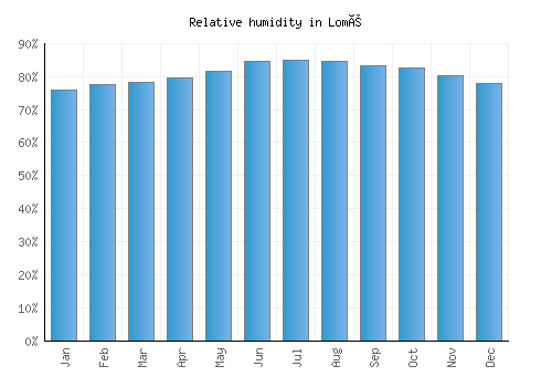 Lomé relative humidity averages