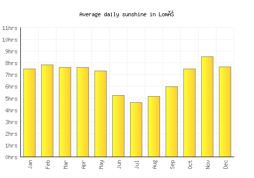 Lomé average daily sunshine chart
