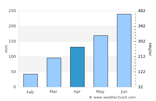 Lomé average rain in April