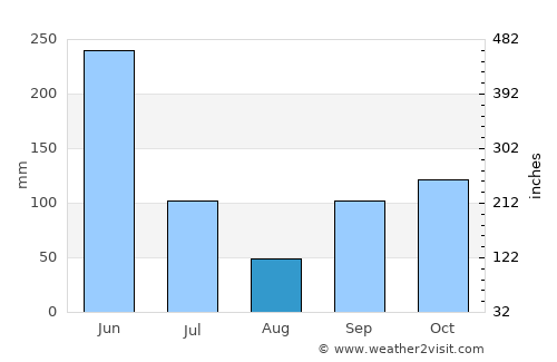 Lomé average rain in August
