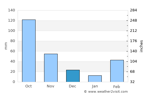 Lomé average rain in December