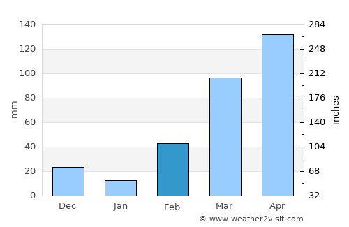 Lomé average rain in February