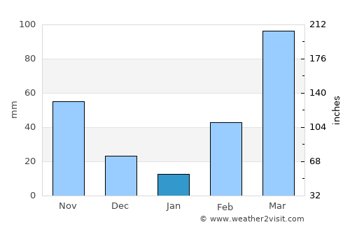 Lomé average rain in January