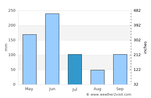 Lomé average rain in July