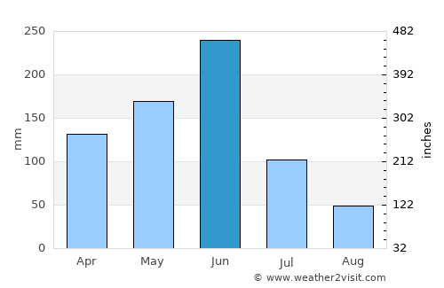 Lomé average rain in June