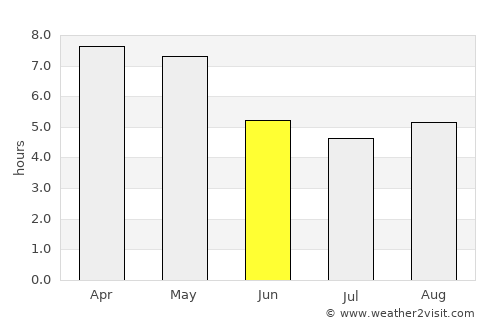 Lomé average rain in June
