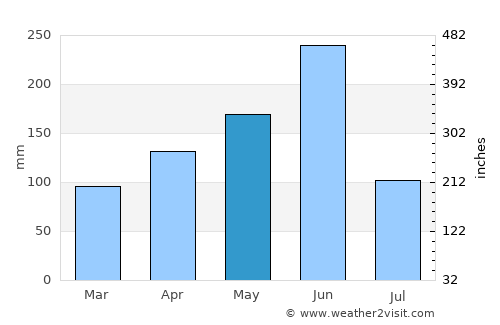 Lomé average rain in May