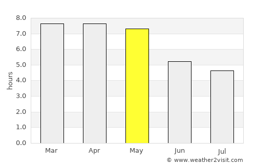 Lomé average rain in May