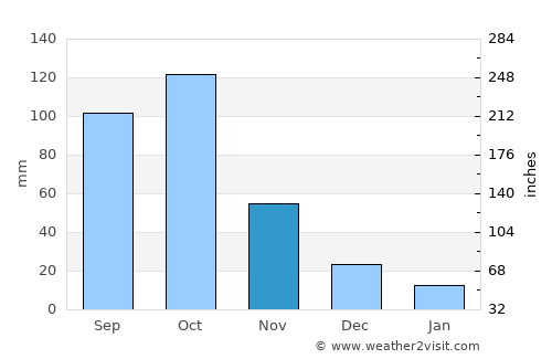 Lomé average rain in November