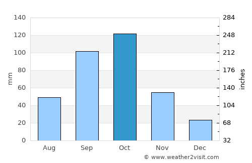 Lomé average rain in October