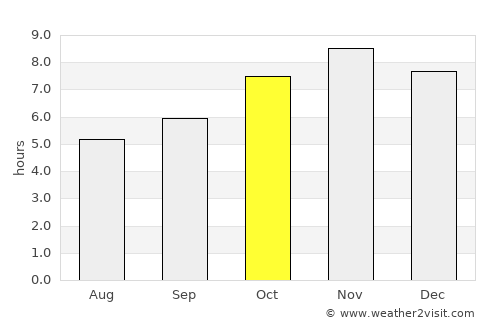 Lomé average rain in October