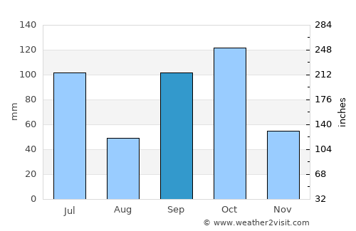 Lomé average rain in September