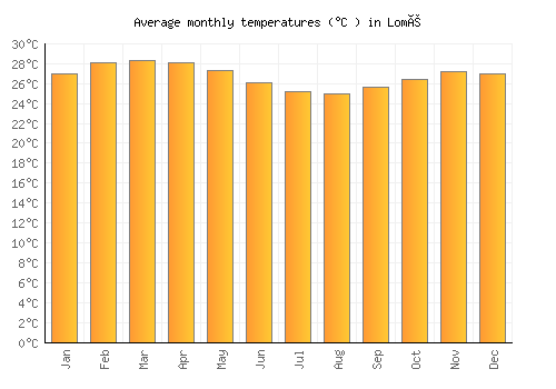 Lomé average temperature chart (Celsius)