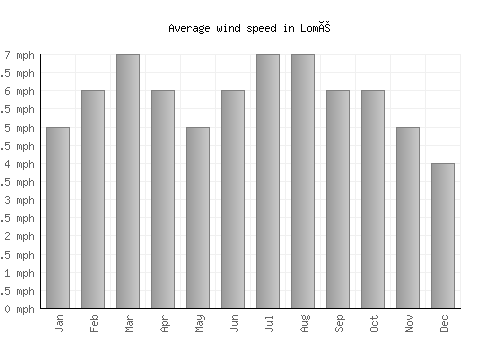 Lomé average winspeed by month (mph)