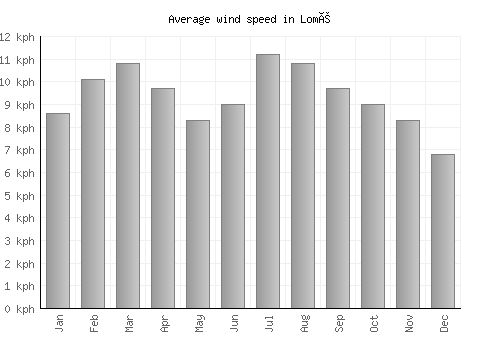 Lomé average winspeed by month (km/h)