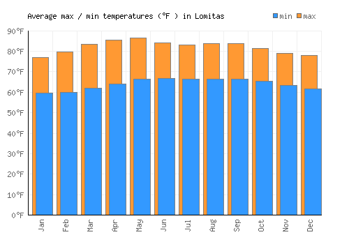 Lomitas average minimum / maximum temperatures (Fahrenheit)