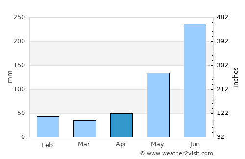 Lomitas average rain in April