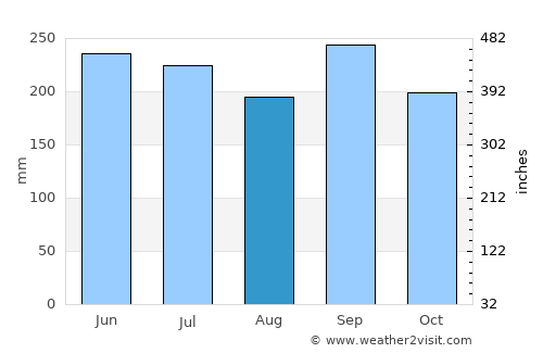 Lomitas average rain in August