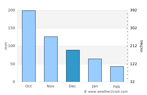 Lomitas average rain in December
