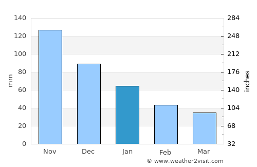 Lomitas average rain in January