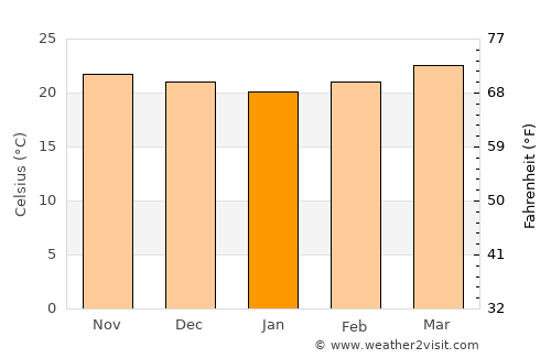 Lomitas average temperature in January