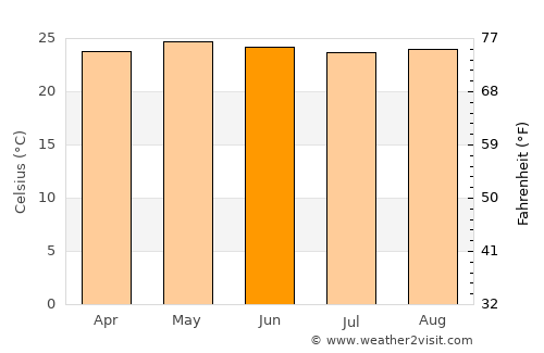 Lomitas average temperature in June