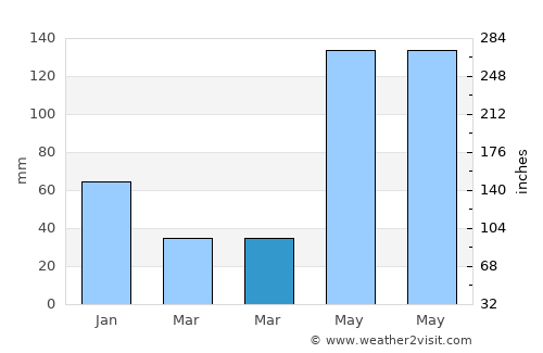 Lomitas average rain in March