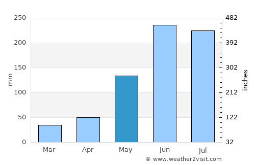 Lomitas average rain in May