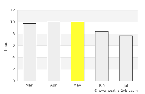 Lomitas average rain in May