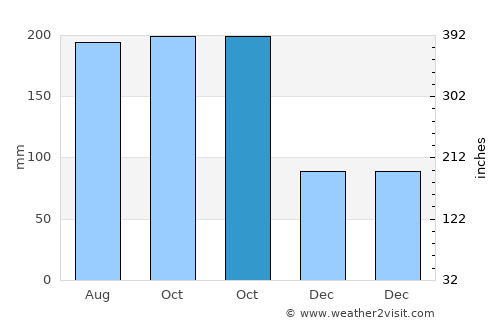 Lomitas average rain in October