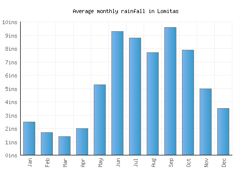 Lomitas monthly rainfall chart (inches)