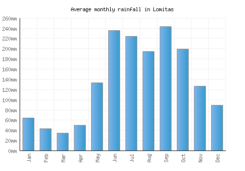 Lomitas monthly rainfall chart (mm)