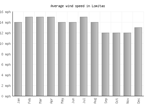Lomitas average winspeed by month (mph)
