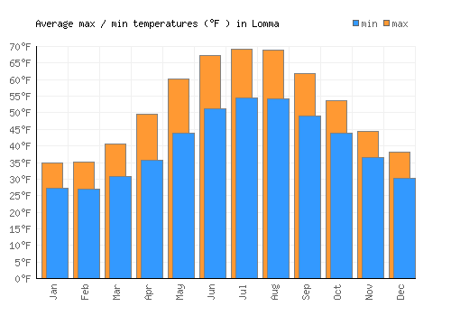 Lomma average minimum / maximum temperatures (Fahrenheit)