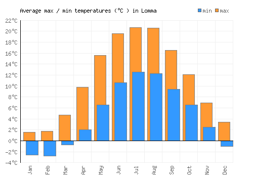Lomma average minimum / maximum temperatures (Celsius)